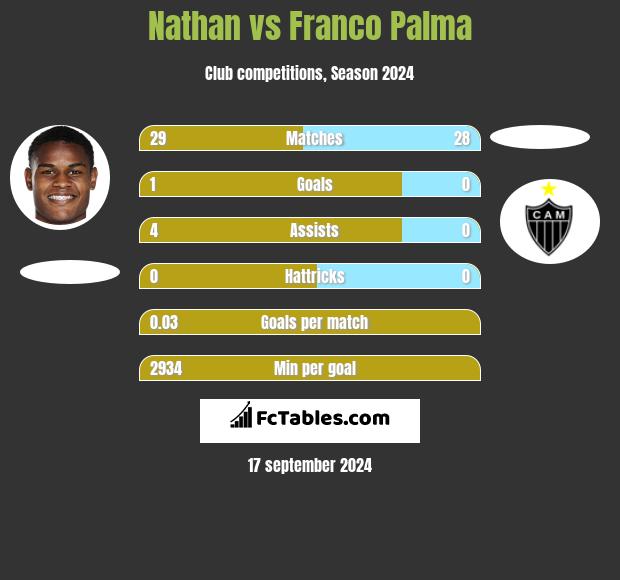 Nathan vs Franco Palma h2h player stats