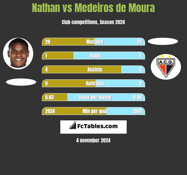 Nathan vs Medeiros de Moura h2h player stats