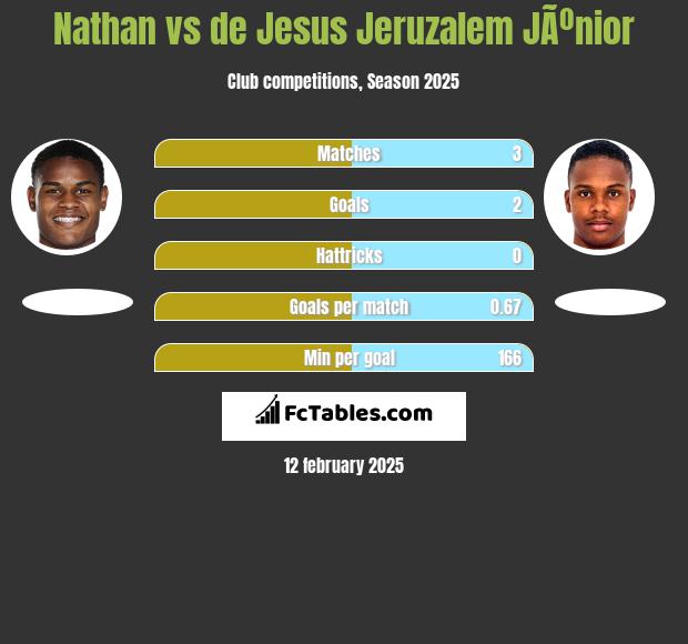 Nathan vs de Jesus Jeruzalem JÃºnior h2h player stats