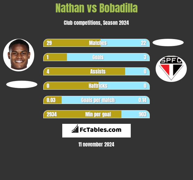 Nathan vs Bobadilla h2h player stats