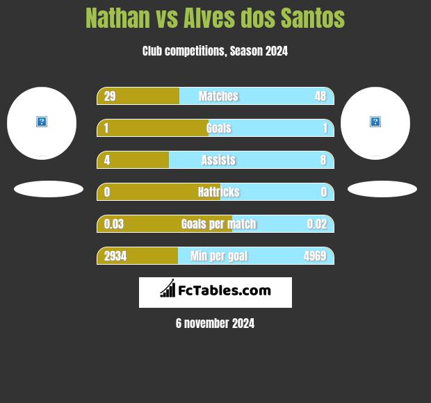 Nathan vs Alves dos Santos h2h player stats