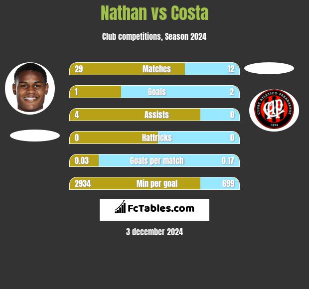 Nathan vs Costa h2h player stats