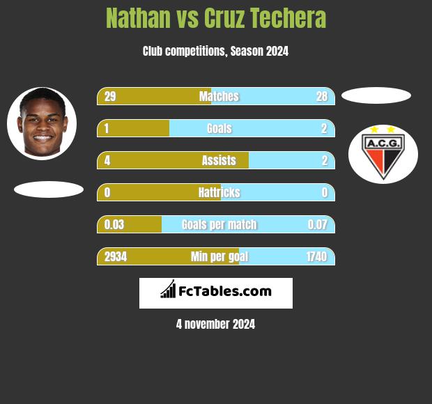 Nathan vs Cruz Techera h2h player stats