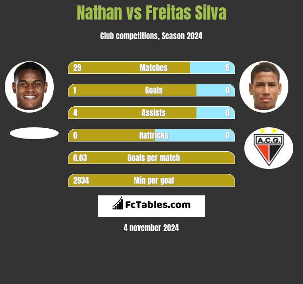 Nathan vs Freitas Silva h2h player stats