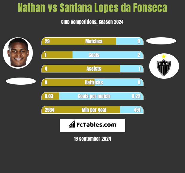 Nathan vs Santana Lopes da Fonseca h2h player stats