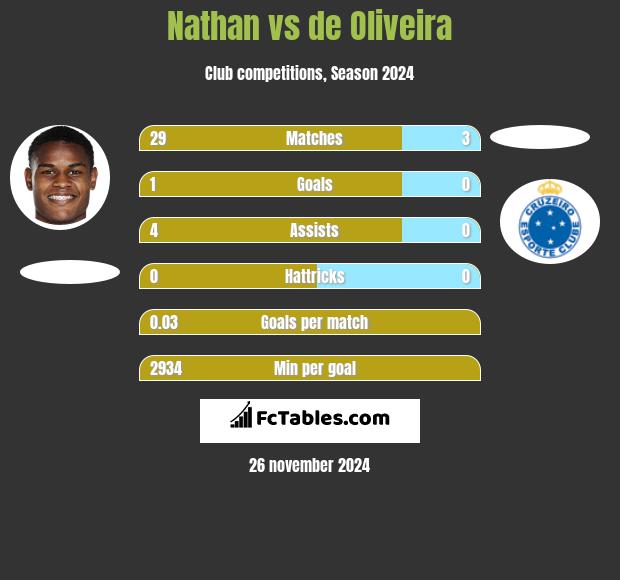 Nathan vs de Oliveira h2h player stats