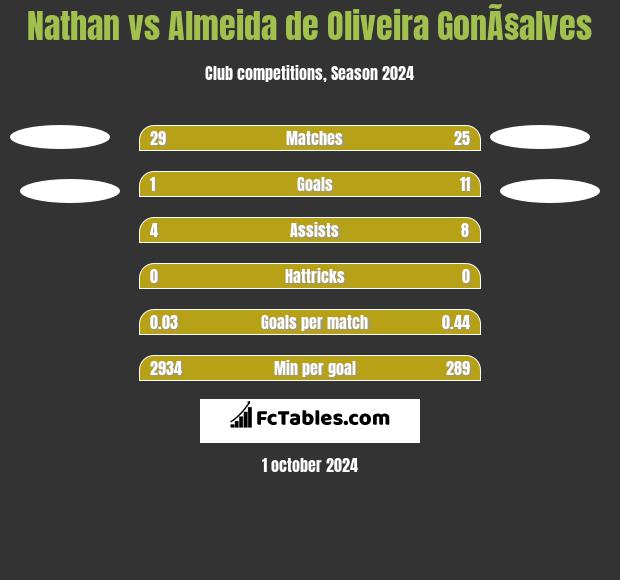 Nathan vs Almeida de Oliveira GonÃ§alves h2h player stats