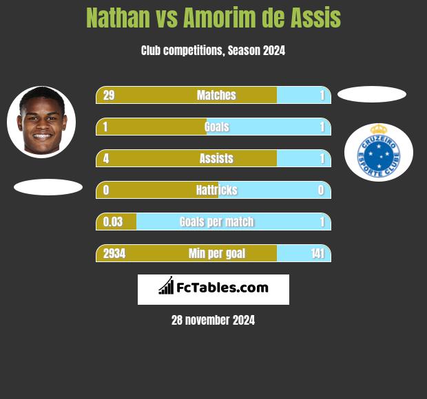 Nathan vs Amorim de Assis h2h player stats