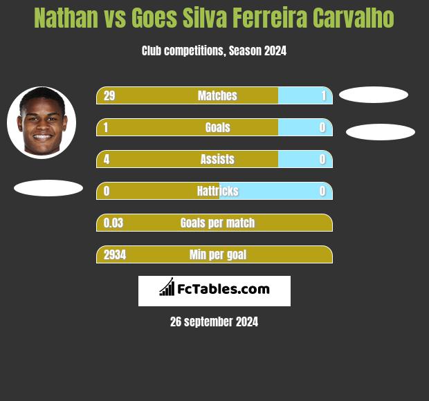 Nathan vs Goes Silva Ferreira Carvalho h2h player stats