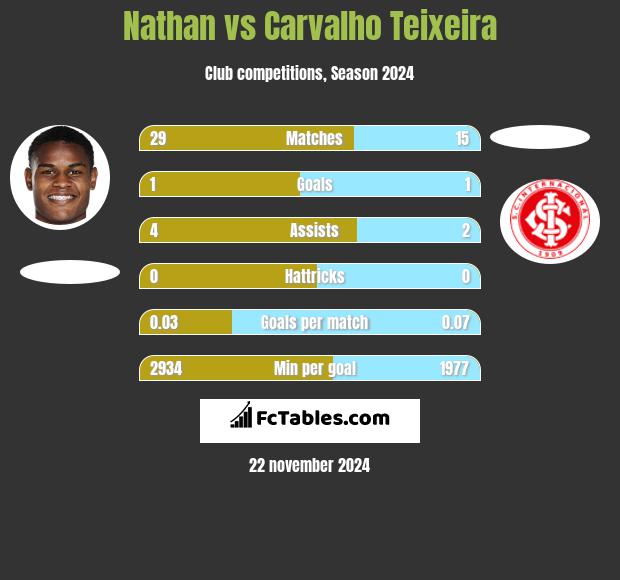 Nathan vs Carvalho Teixeira h2h player stats