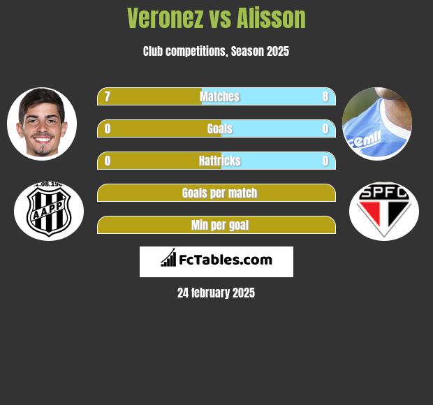 Veronez vs Alisson h2h player stats