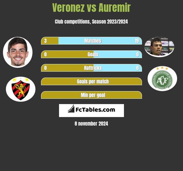 Veronez vs Auremir h2h player stats