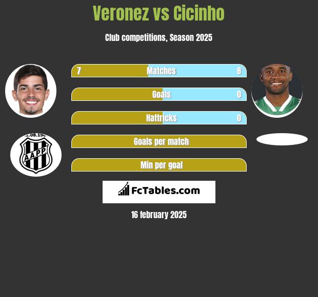 Veronez vs Cicinho h2h player stats