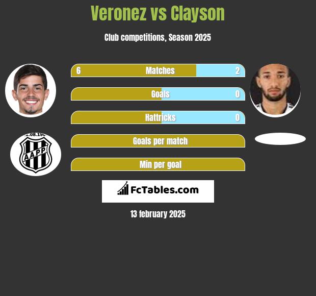 Veronez vs Clayson h2h player stats