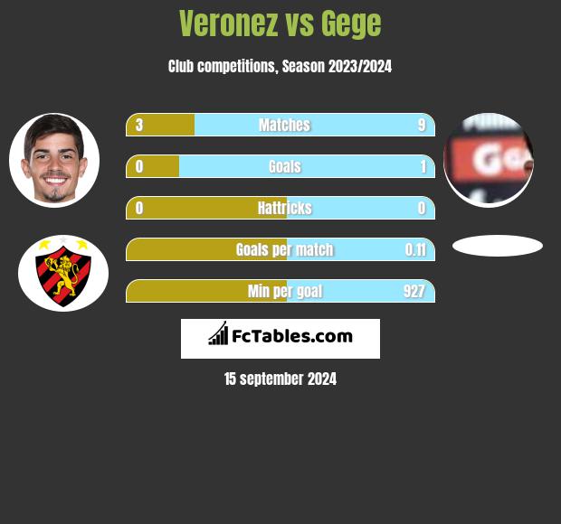 Veronez vs Gege h2h player stats