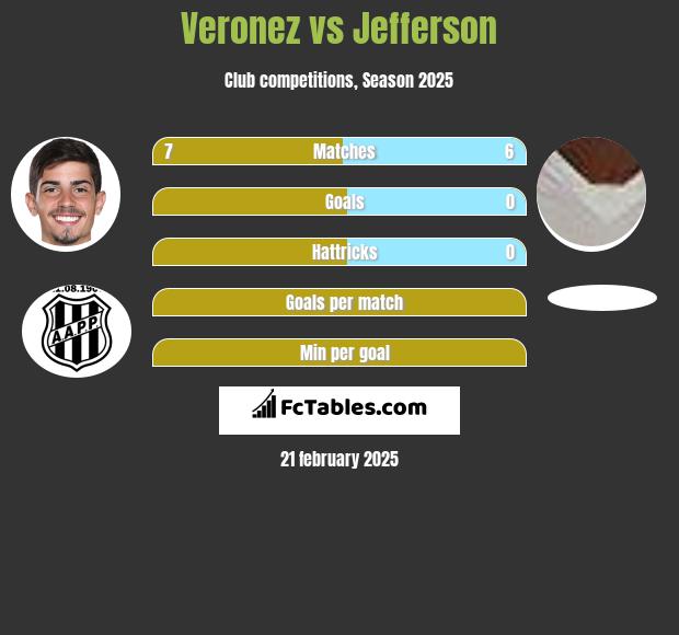 Veronez vs Jefferson h2h player stats