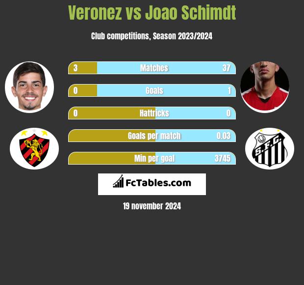 Veronez vs Joao Schimdt h2h player stats