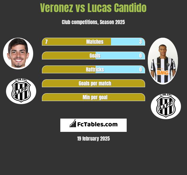 Veronez vs Lucas Candido h2h player stats