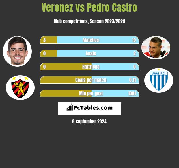 Veronez vs Pedro Castro h2h player stats