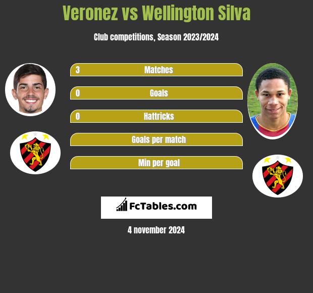 Veronez vs Wellington Silva h2h player stats