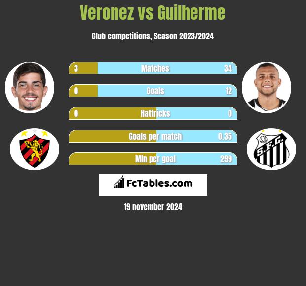 Veronez vs Guilherme h2h player stats