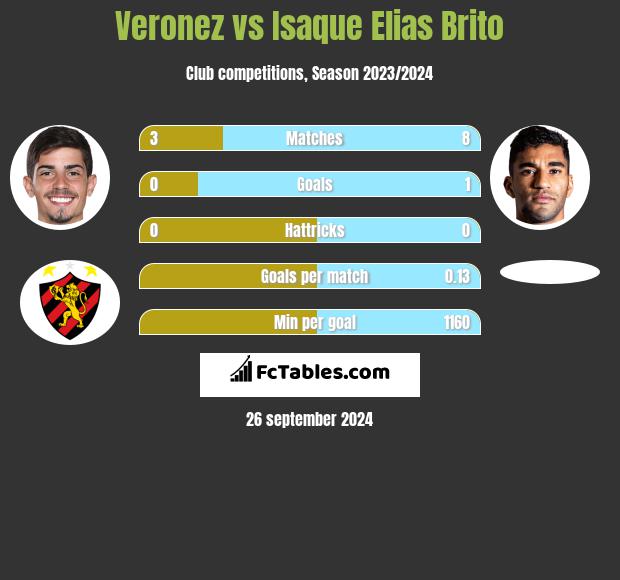 Veronez vs Isaque Elias Brito h2h player stats