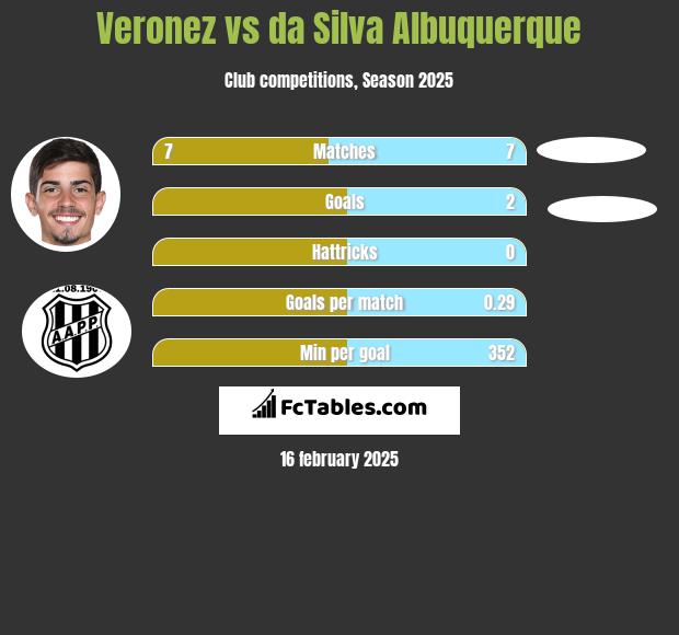 Veronez vs da Silva Albuquerque h2h player stats