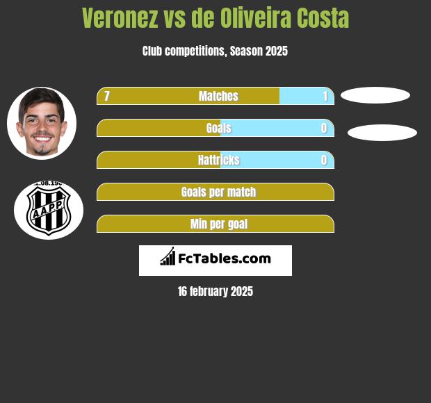 Veronez vs de Oliveira Costa h2h player stats