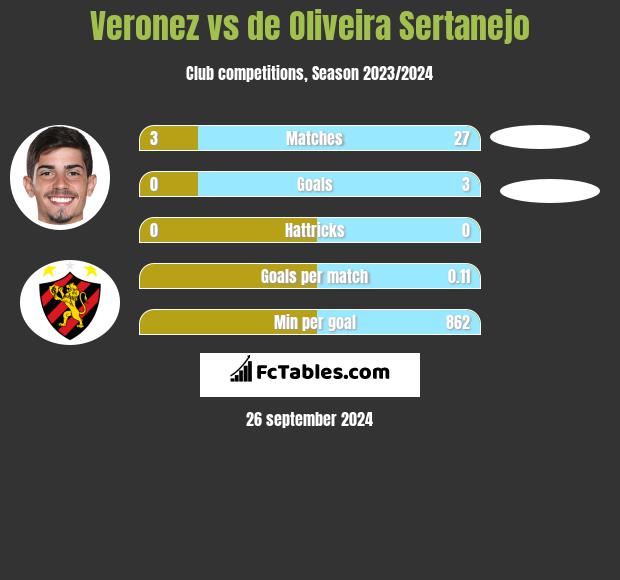 Veronez vs de Oliveira Sertanejo h2h player stats