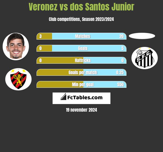 Veronez vs dos Santos Junior h2h player stats