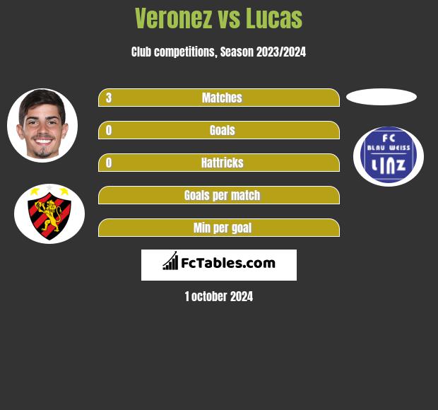 Veronez vs Lucas h2h player stats