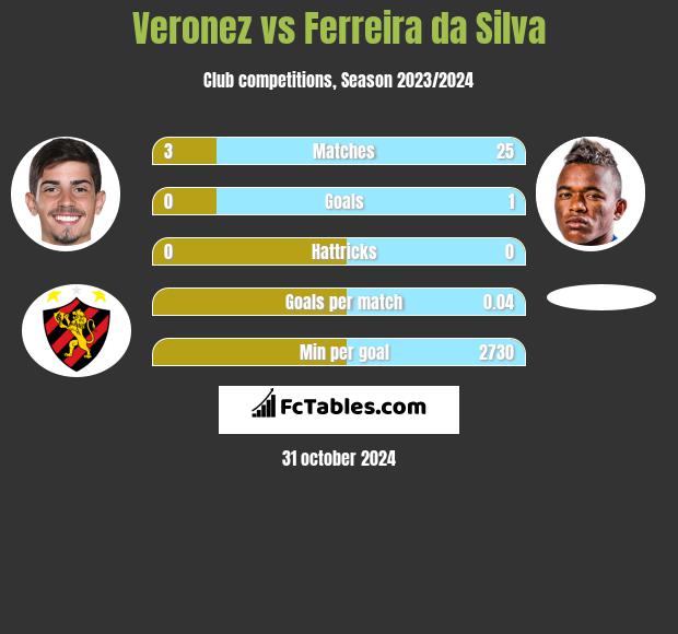 Veronez vs Ferreira da Silva h2h player stats