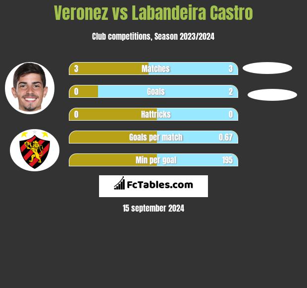 Veronez vs Labandeira Castro h2h player stats