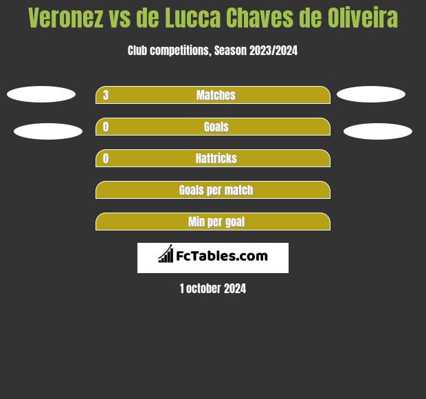 Veronez vs de Lucca Chaves de Oliveira h2h player stats