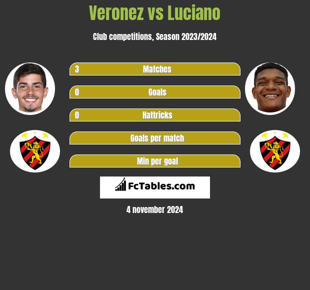 Veronez vs Luciano h2h player stats