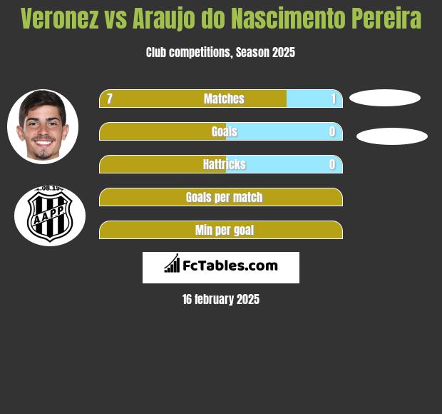 Veronez vs Araujo do Nascimento Pereira h2h player stats