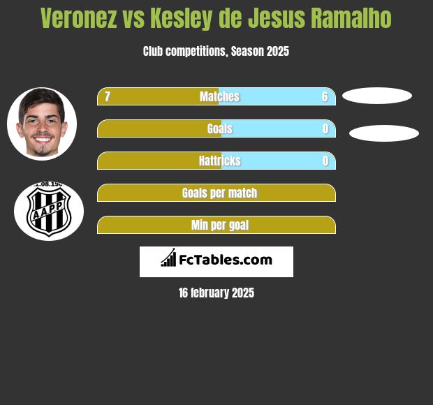 Veronez vs Kesley de Jesus Ramalho h2h player stats