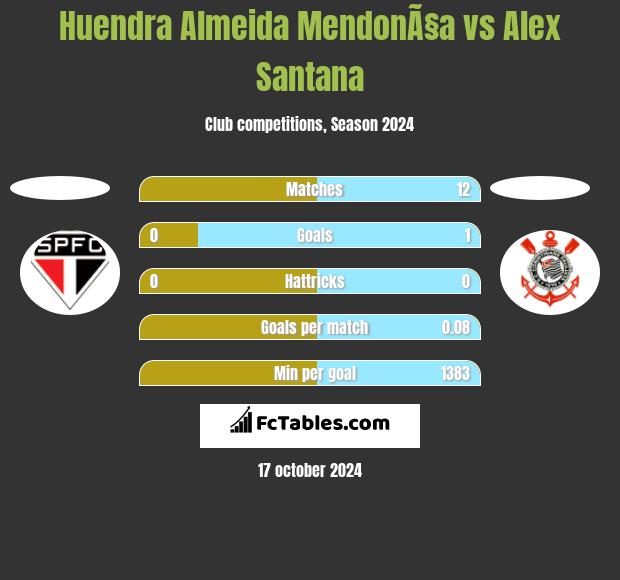 Huendra Almeida MendonÃ§a vs Alex Santana h2h player stats