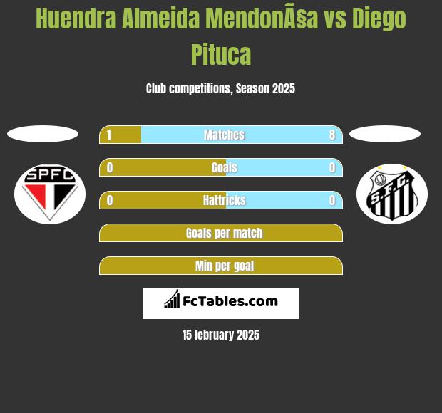 Huendra Almeida MendonÃ§a vs Diego Pituca h2h player stats