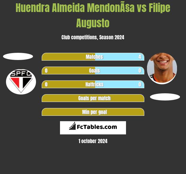 Huendra Almeida MendonÃ§a vs Filipe Augusto h2h player stats