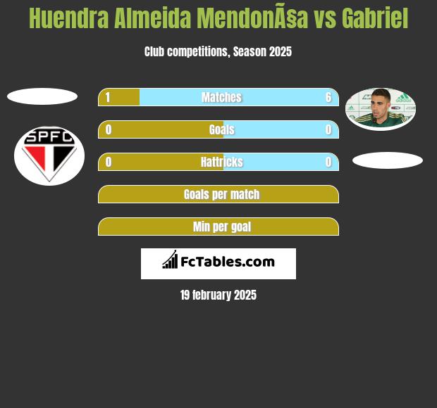 Huendra Almeida MendonÃ§a vs Gabriel h2h player stats