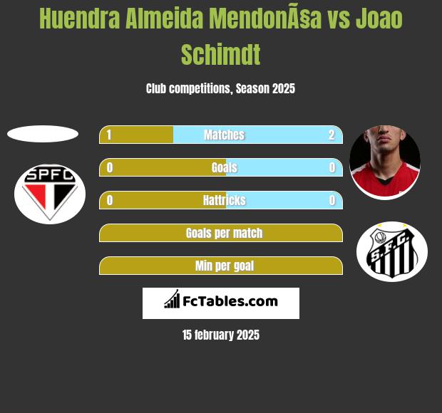 Huendra Almeida MendonÃ§a vs Joao Schimdt h2h player stats