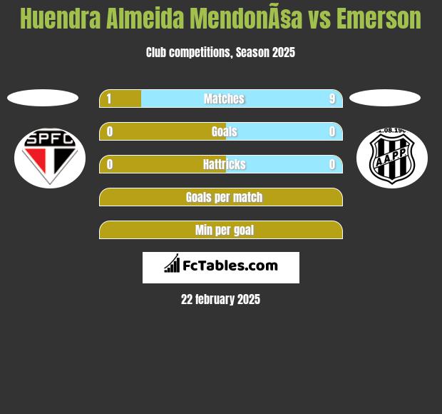 Huendra Almeida MendonÃ§a vs Emerson h2h player stats