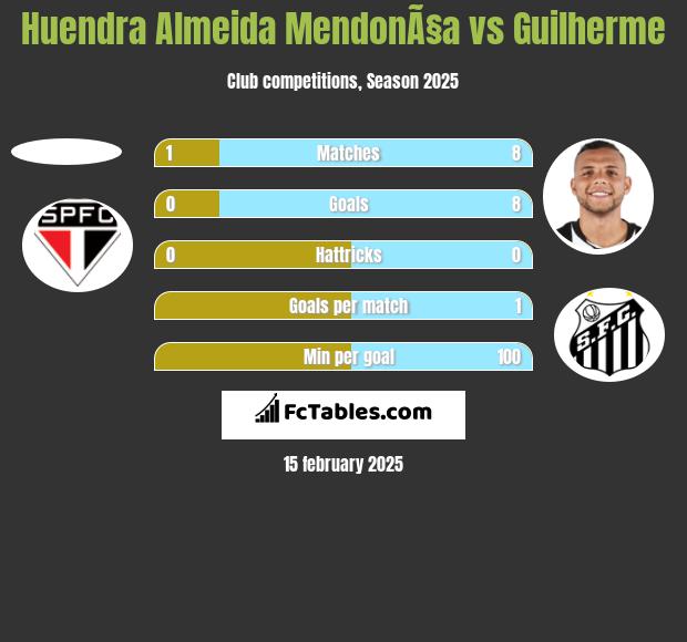 Huendra Almeida MendonÃ§a vs Guilherme h2h player stats