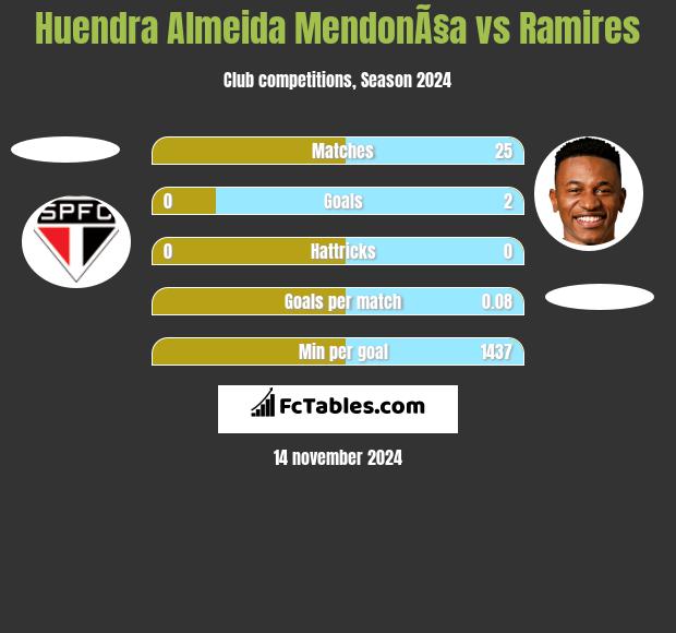 Huendra Almeida MendonÃ§a vs Ramires h2h player stats