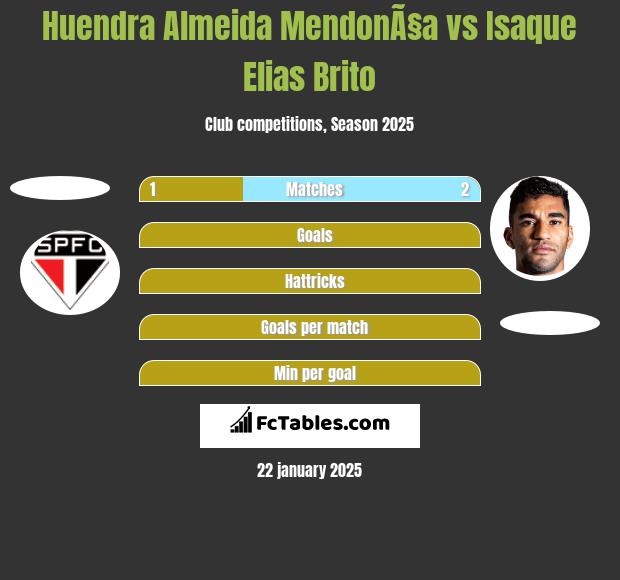 Huendra Almeida MendonÃ§a vs Isaque Elias Brito h2h player stats