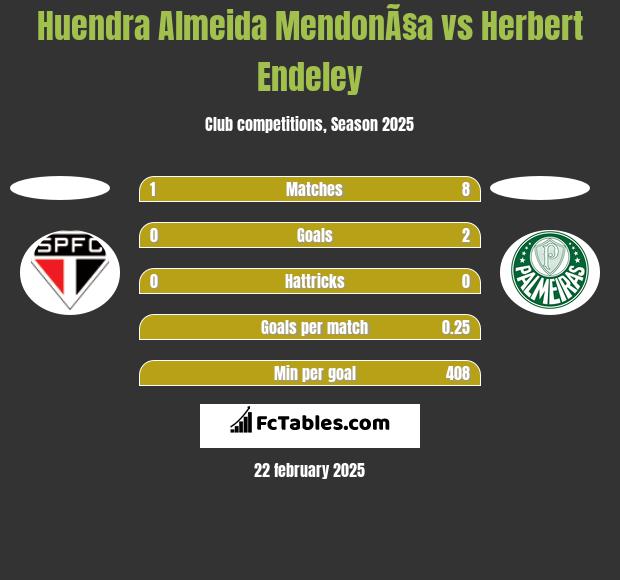 Huendra Almeida MendonÃ§a vs Herbert Endeley h2h player stats