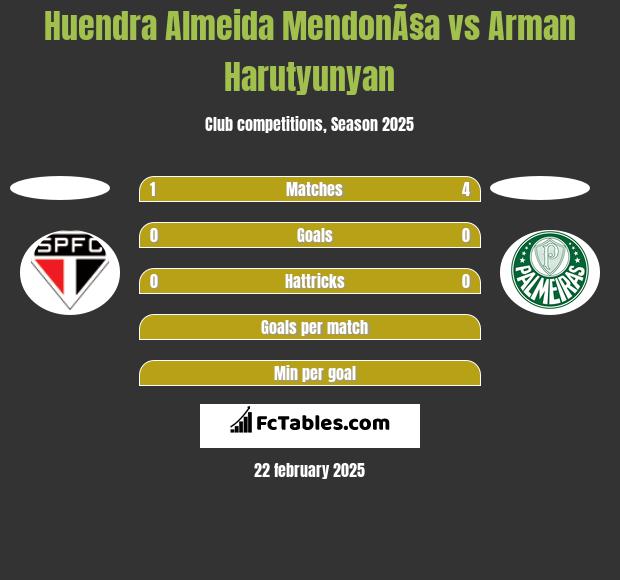 Huendra Almeida MendonÃ§a vs Arman Harutyunyan h2h player stats