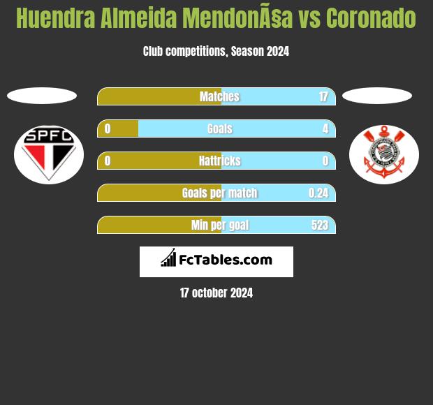 Huendra Almeida MendonÃ§a vs Coronado h2h player stats