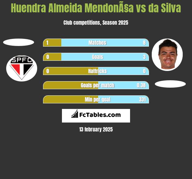 Huendra Almeida MendonÃ§a vs da Silva h2h player stats